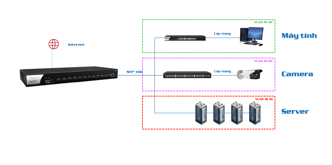 Draytek VigorSwitch FX2120 - 12 Port  quang SFP+ 10G Layer 2+ Fiber Managed Core Switch