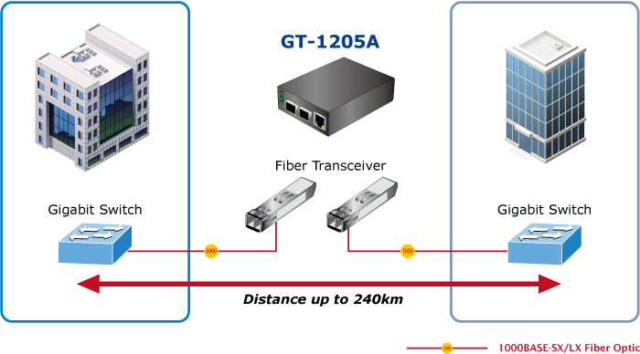 Bộ chuyển đổi quang điện PLANET GT-1205A (2 SFP + 1 RJ45, Gigabit)