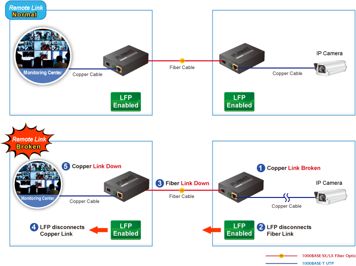 SFP Media converter Planet tốc độ 10/100/1000M GT-805A