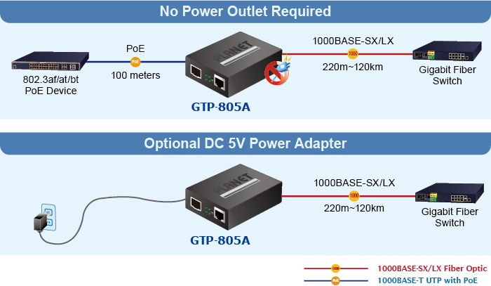 Thiết bị chuyển đổi quang điện PoE SFP PLANET GTP-805A gigabit