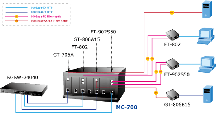 Khung nguồn tập trung Media Converter 7 khe cắm PLANET MC-700,