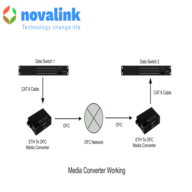 bộ chuyển đổi quang điện 1 sợi Novalink NV-43101A-SM-25 SC Single Mode 1Gb 25Km TX1310 RX1550