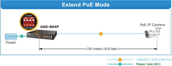 Thiết bị chuyển mạch PoE Planet 8 cổng 100/1000 mbps (4 cống PoE) GSD-804P