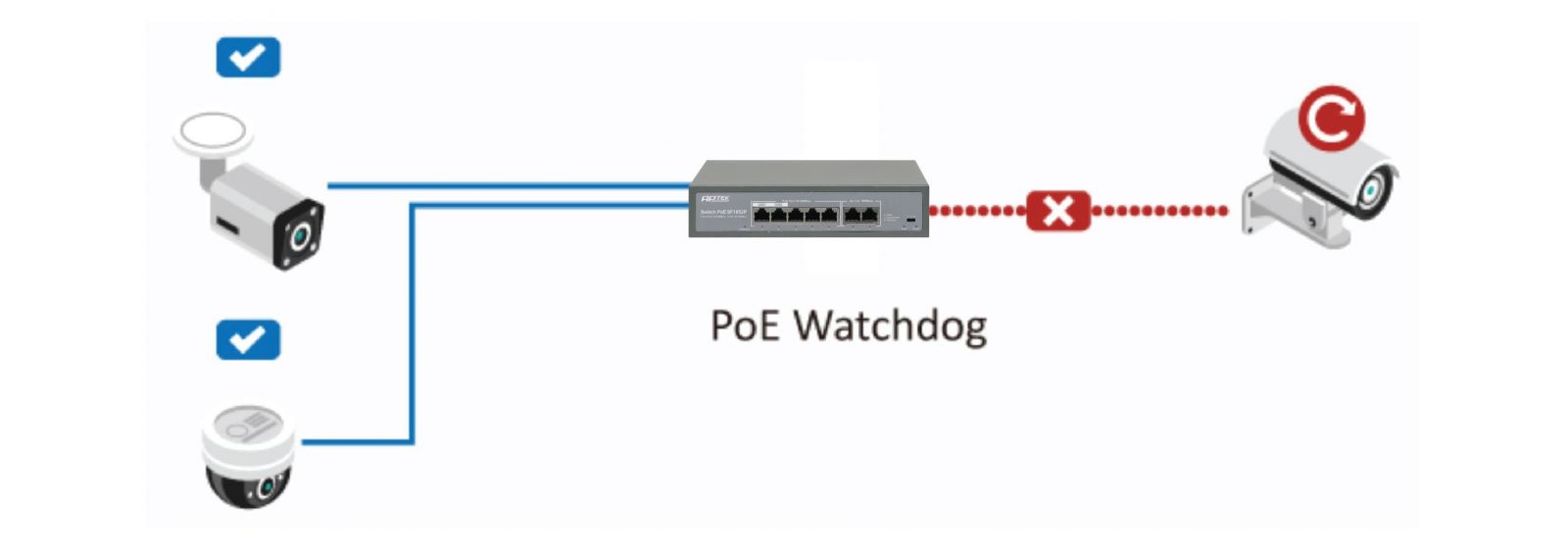 Switch POE 5 port  khoảng cách 250m APTEK SF1052P hỗ trọ Watch-dog