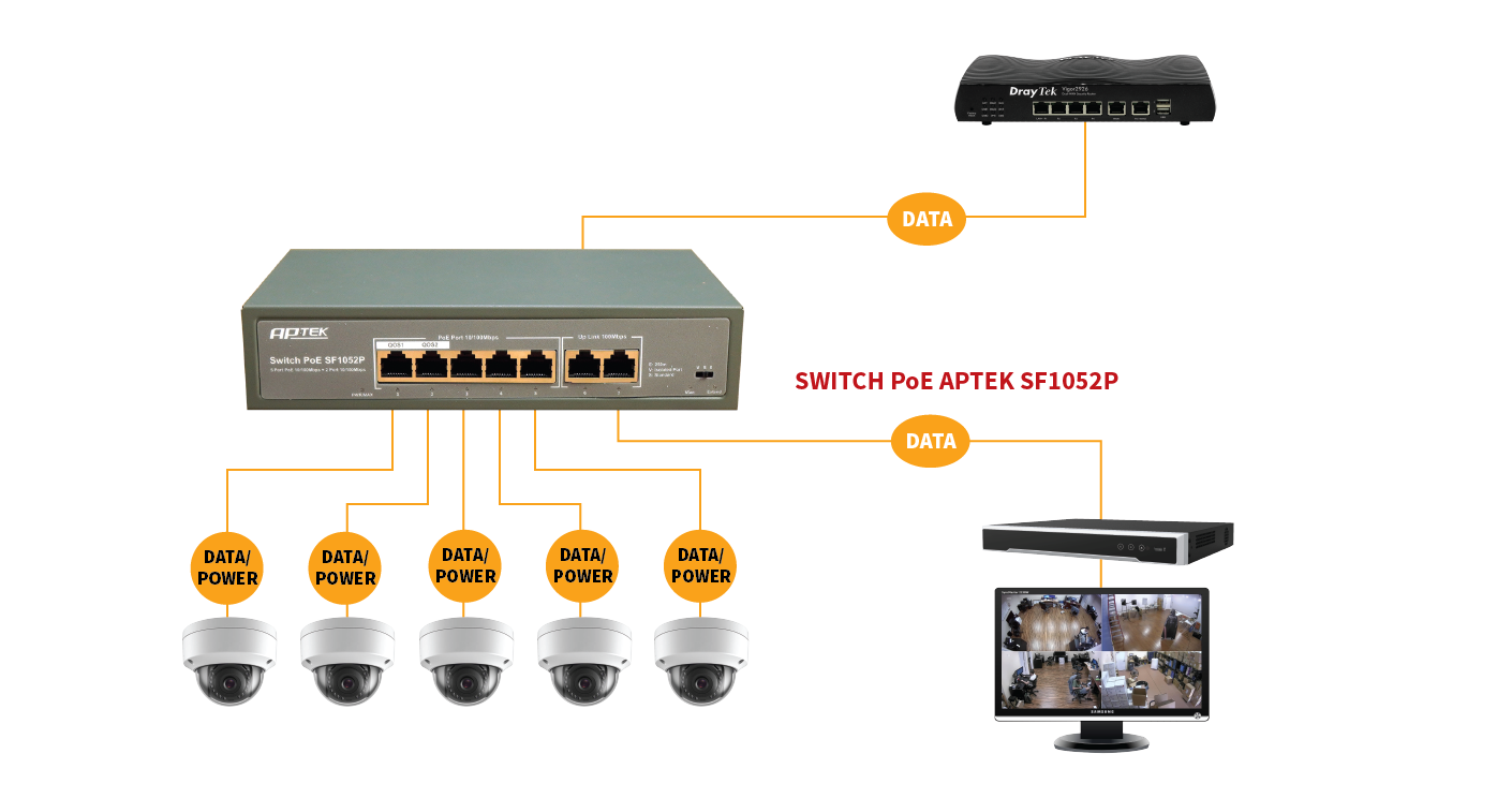 Switch POE 5 port  khoảng cách 250m APTEK SF1052P hỗ trọ Watch-dog