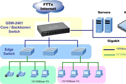 Switch chia mạng Cisco 8port SG95D-08 10/100/1000Mbps