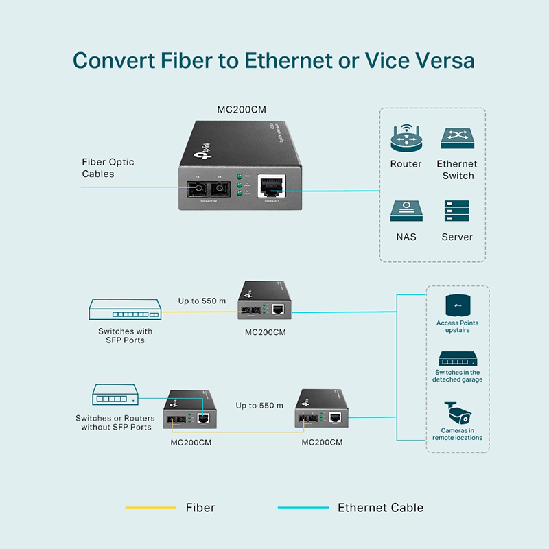 Bộ chuyển đổi quang điện multi-mode TP- Link MC200CM Gigabit