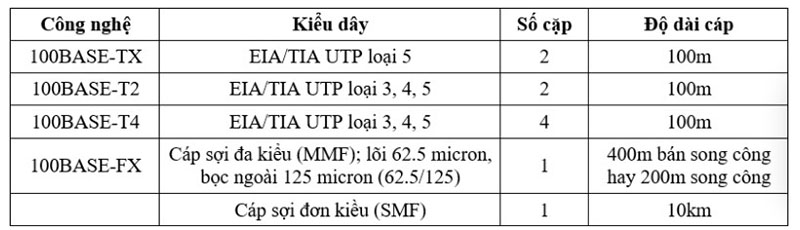 sự khác biệt  Fast Ethernet và Gigabit Ethernet . Các chuẩn kết nối 10gigabit enthernet