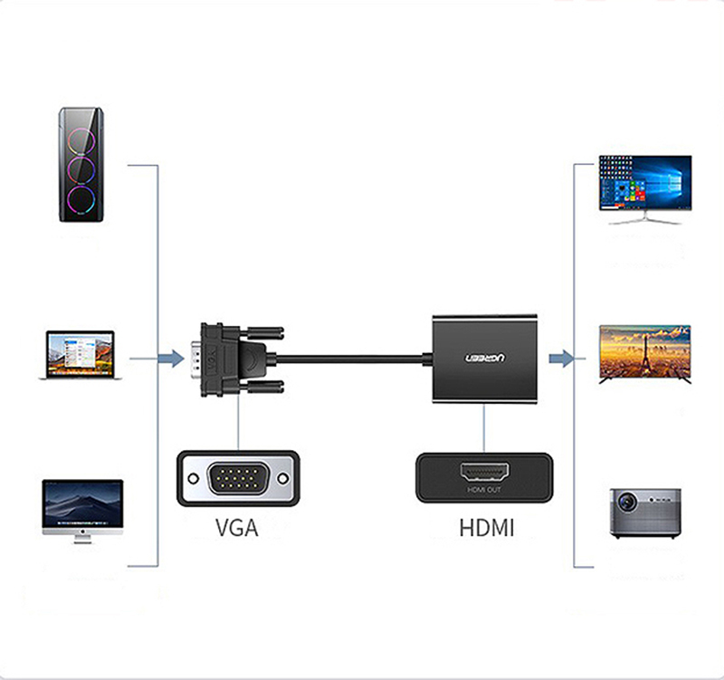 Bộ Chuyển VGA to HDMI+AUDIO Ugreen 60814