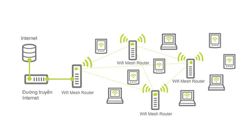 So sánh giống nhau và khác nhau của WIFI MESH và WIFI ROAMING